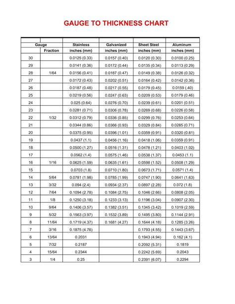 thickness chart